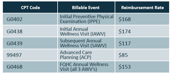 wellness visit cpt code list